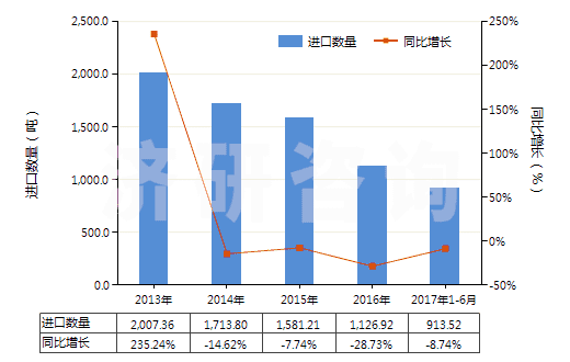 2013-2017年6月中國鉀的磷酸鹽(HS28352400)進口量及增速統(tǒng)計